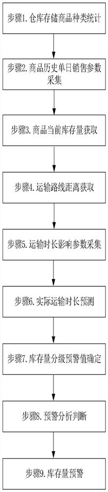 A method, system and computer storage medium for accurate dynamic management and adjustment of commodity sales inventory