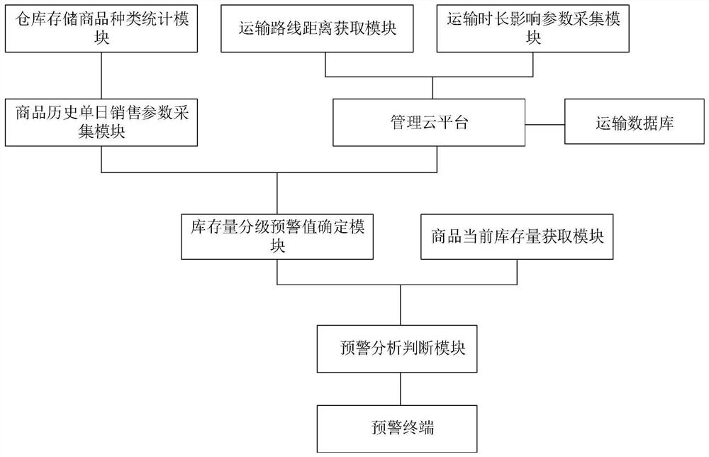 A method, system and computer storage medium for accurate dynamic management and adjustment of commodity sales inventory