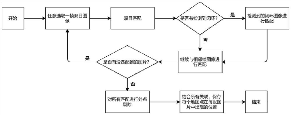 Binocular image-based visual map generation method for mobile robot