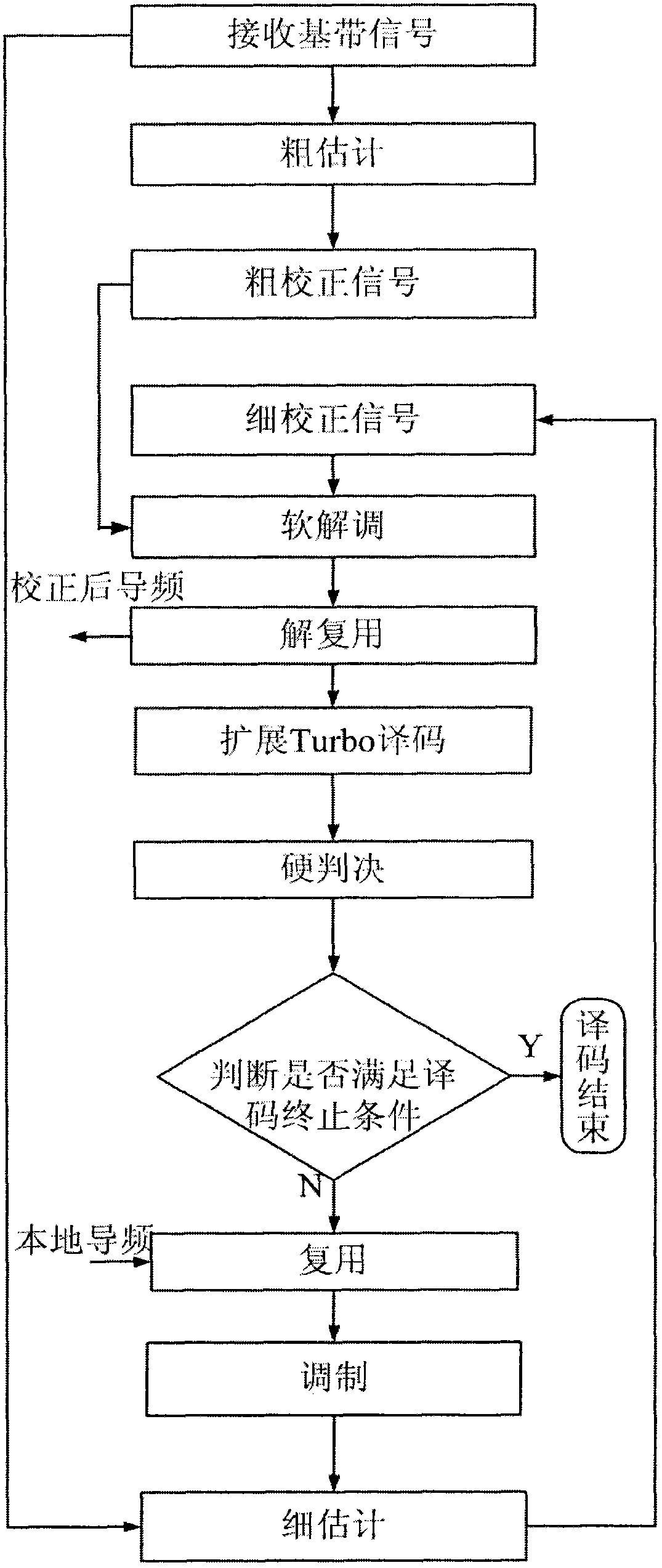 Time-domain correlation and coding aiding based carrier synchronization method