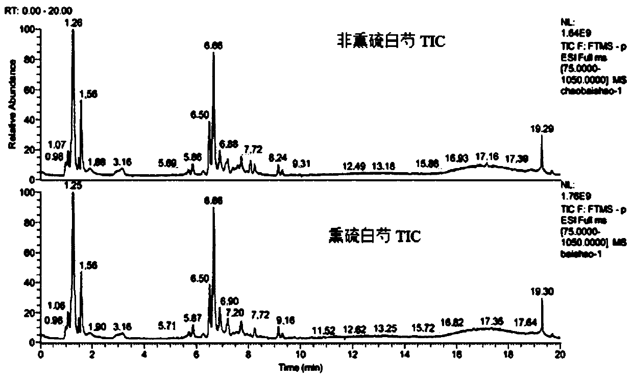 Method of quickly screening difference of dry sulphitation radix paeoniae alba and non-dry sulphitation radix paeoniae alba by UPLC-MS-MS