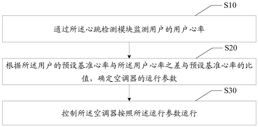 Air conditioner control method, air conditioner and readable storage medium