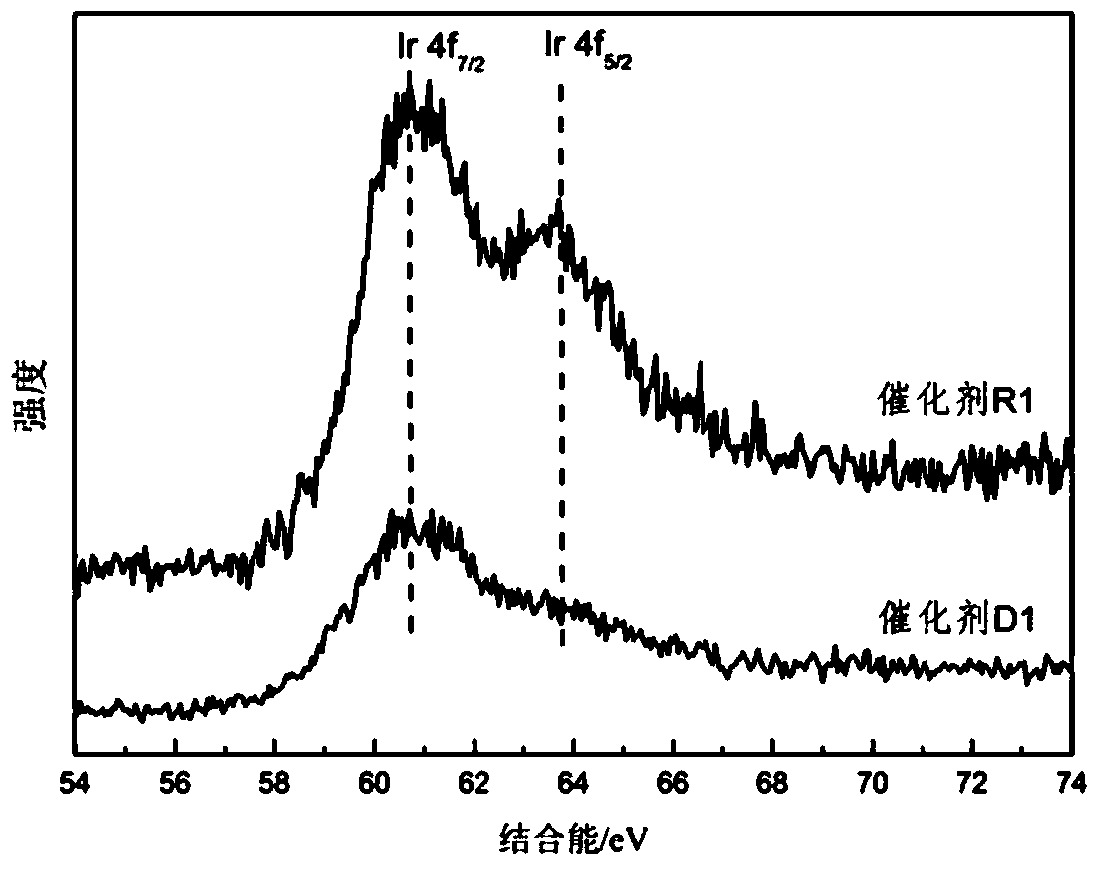 A supported catalyst, its preparation method and application, and its catalytic cycloalkane hydrogenolysis ring-opening method