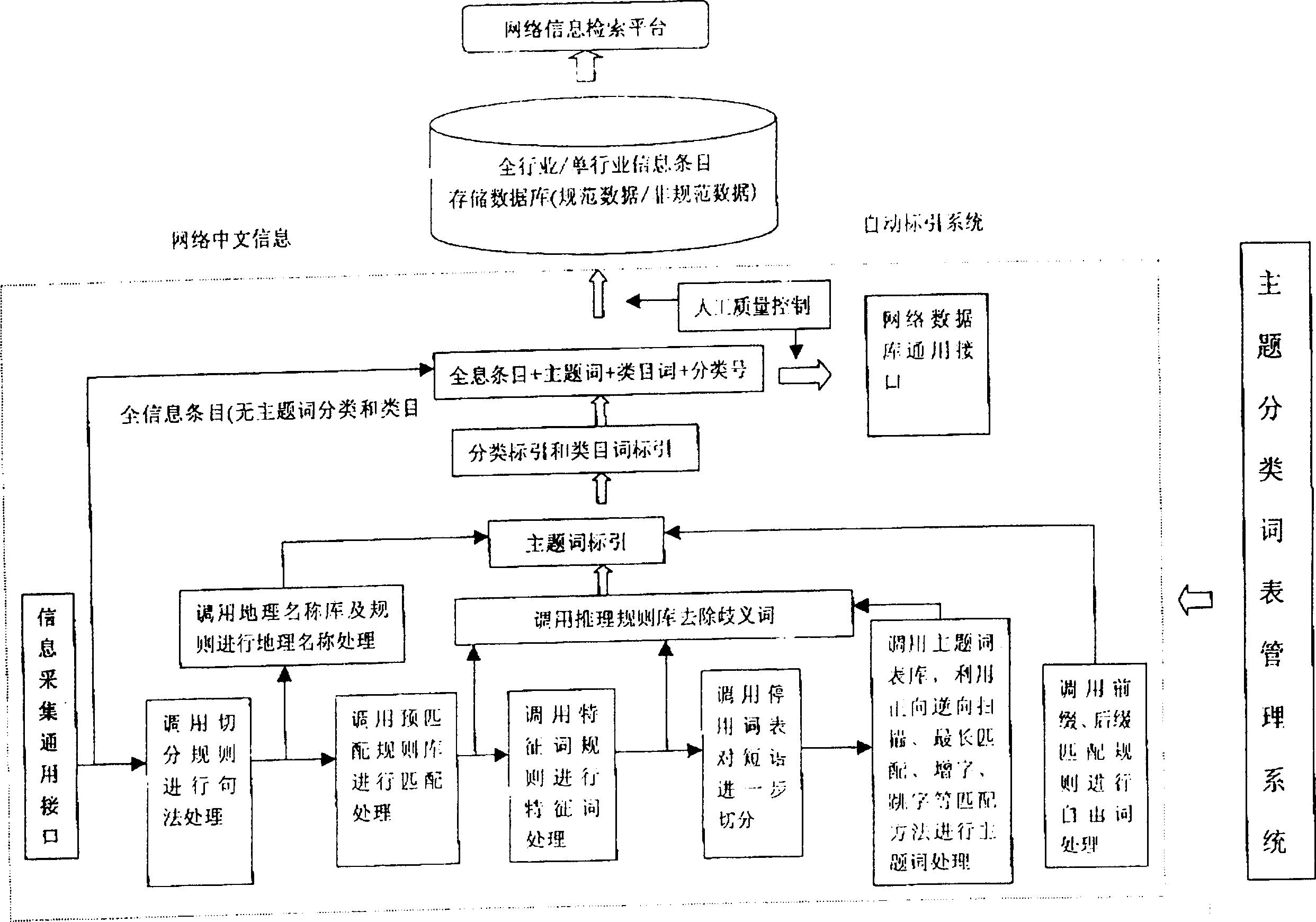 Chinese information automatic indexing system based on network environment