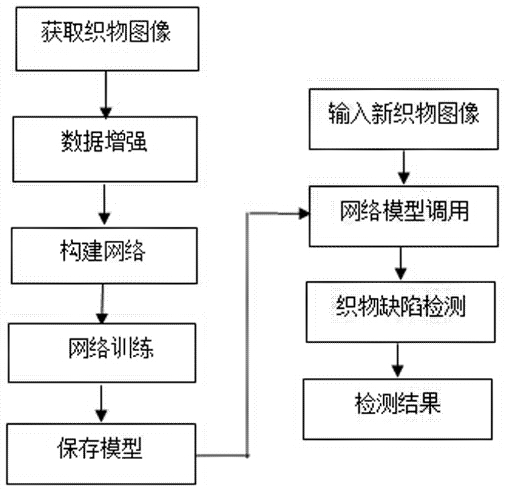 Fabric defect detection method based on depth neural network