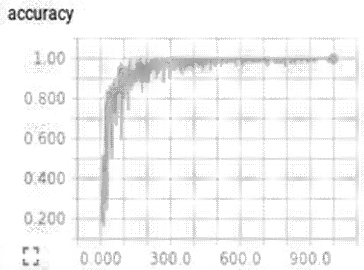 Fabric defect detection method based on depth neural network