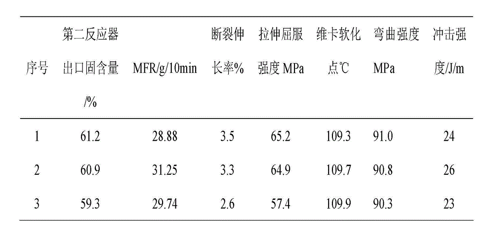 Continuous tubular plug flow reactor and preparation method for preparing continuous bulk SAN (Styrene-Acrylonitrile) resin