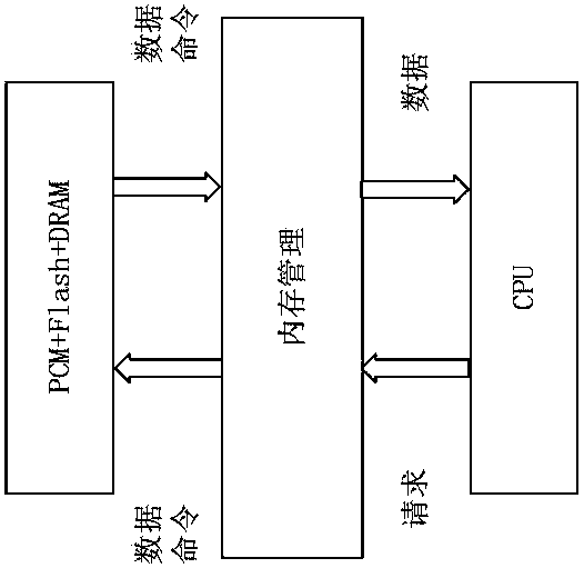 Method for data consistency of heterogeneous system