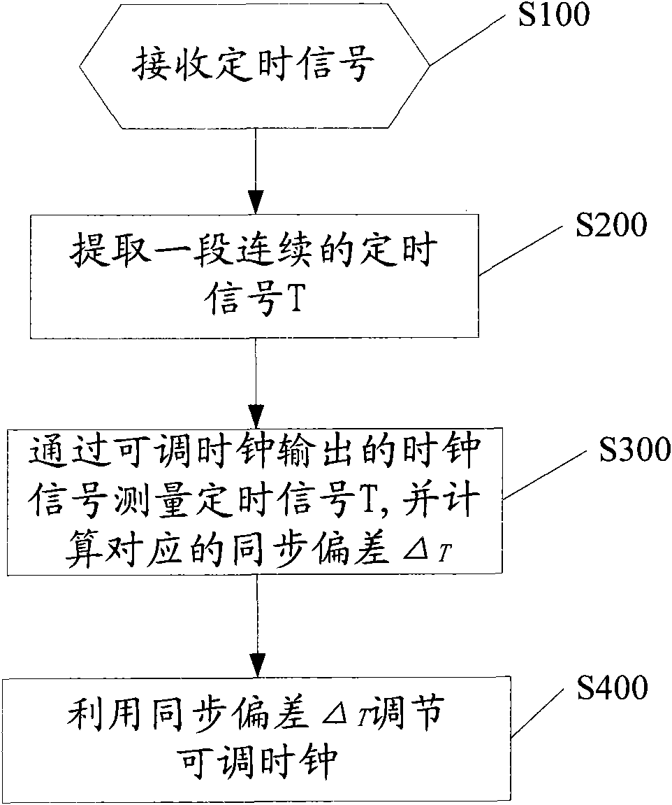 Timing signal based method and system thereof for improving clock precision