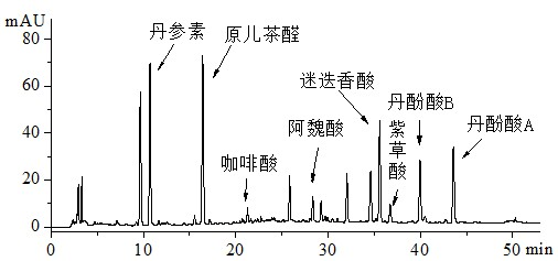 Danhong injection quality control method