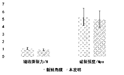 A kind of aseptic processing preparation method of heterogeneous corneal graft