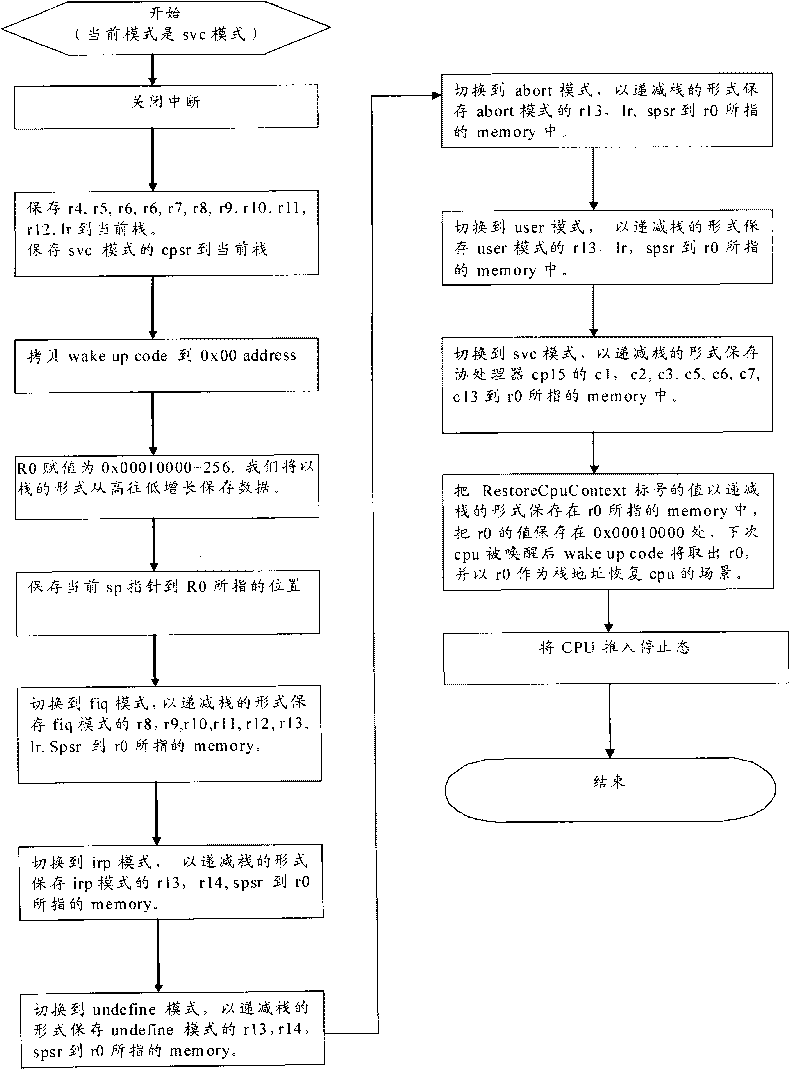 Method for reducing CPU power consumption in embedded system