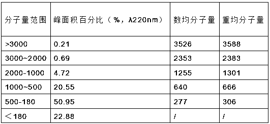 Walnut polypeptide coffee and preparation method thereof