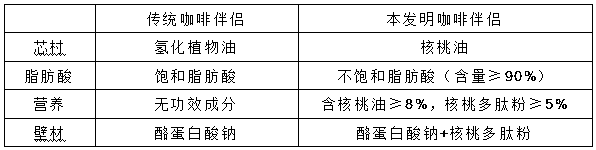 Walnut polypeptide coffee and preparation method thereof