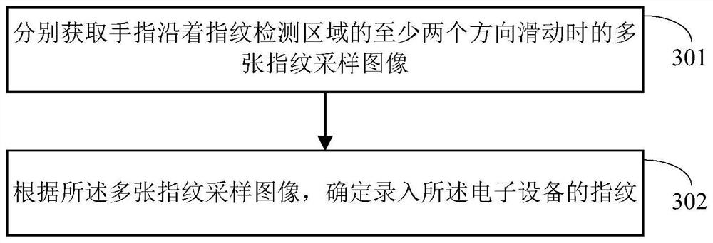 Fingerprint input method and device, and electronic equipment