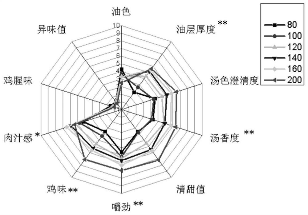 Construction method and application of chicken quality comprehensive evaluation model