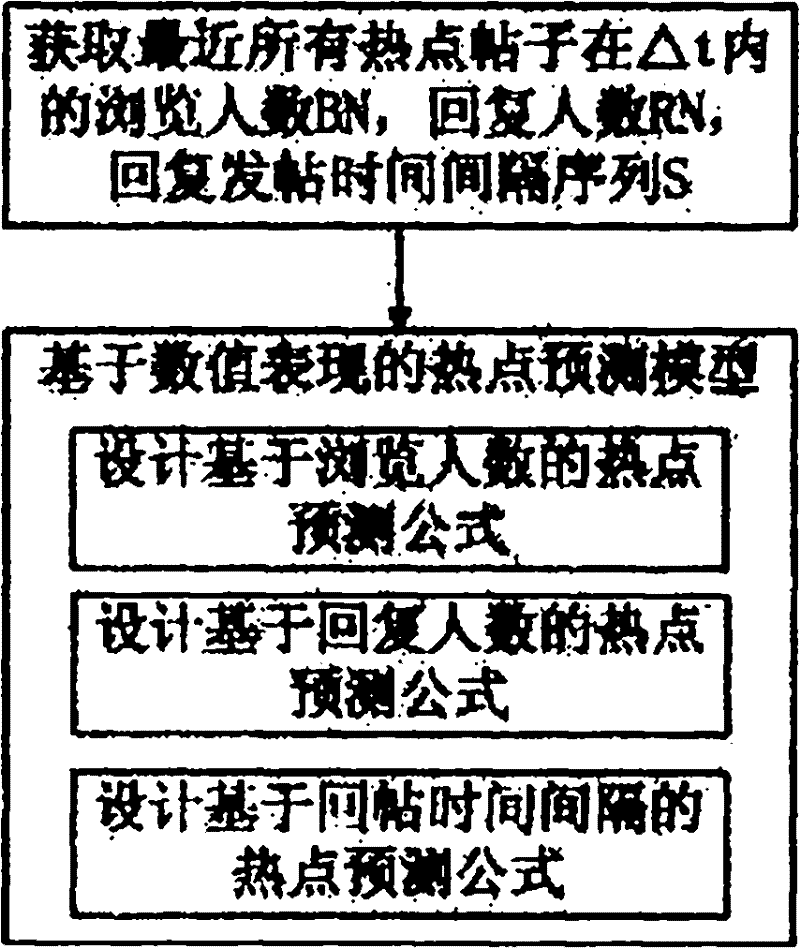 Network public sentiment hotspot prediction and analysis method