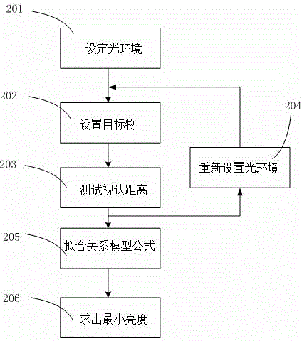 Tunnel middle section illumination standard measuring and calculating method and system based on safe visual cognition