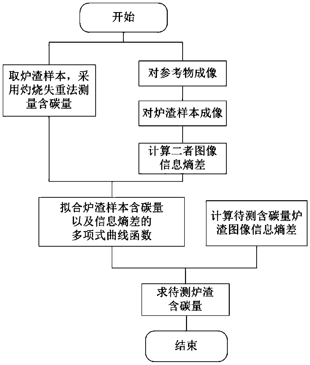 A method for detecting carbon content in boiler slag