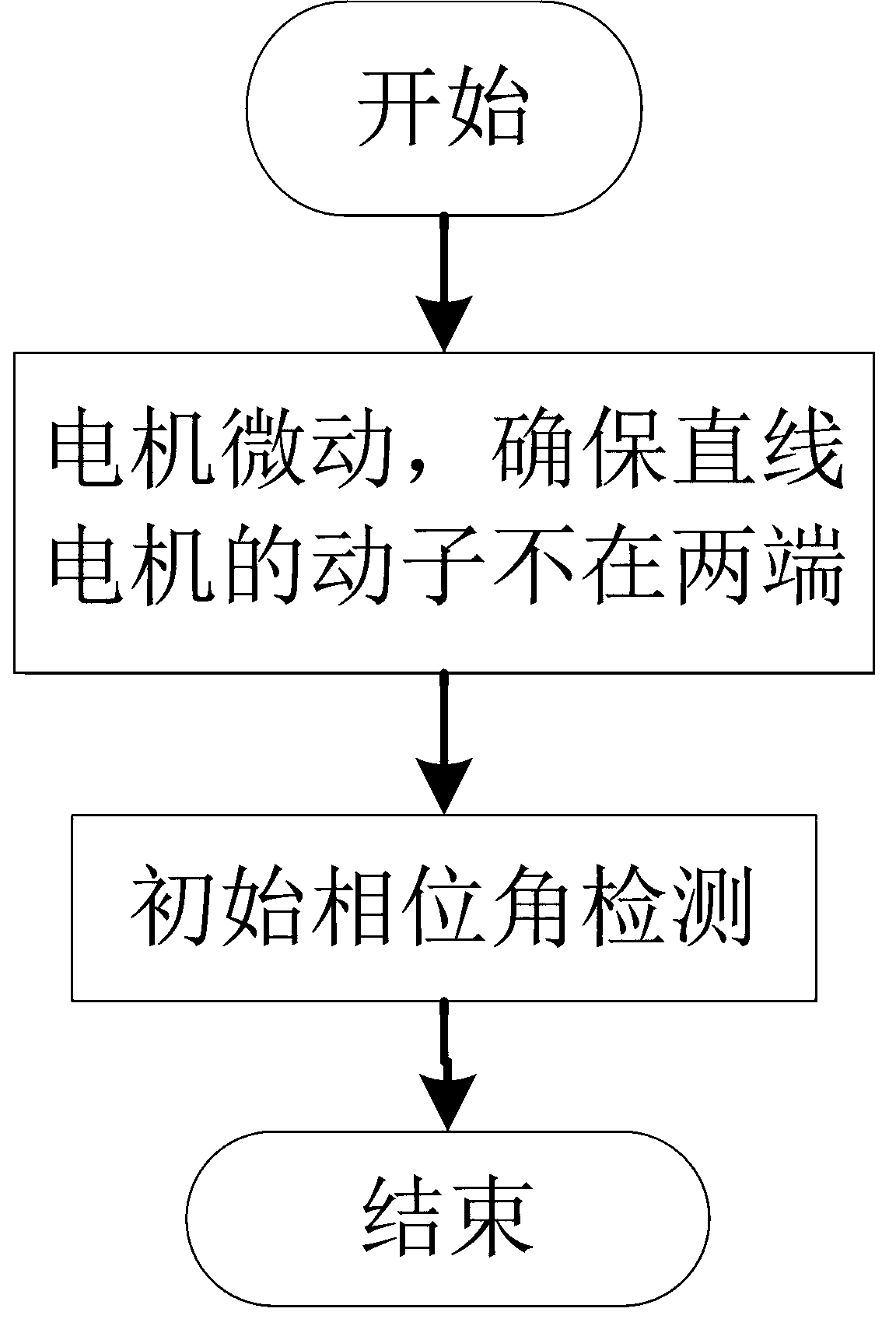 A detection method of initial phase angle of linear motor