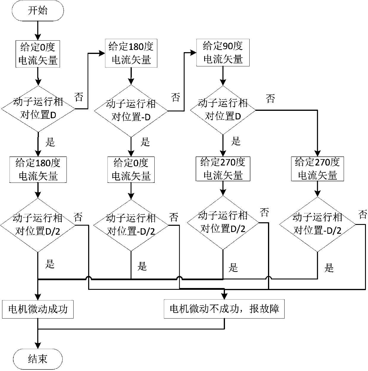 A detection method of initial phase angle of linear motor