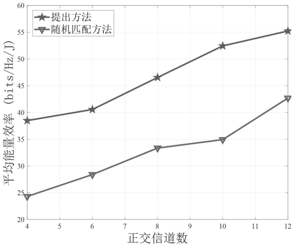 Energy efficiency optimal many-to-one matching-oriented Internet of Vehicles resource optimization method