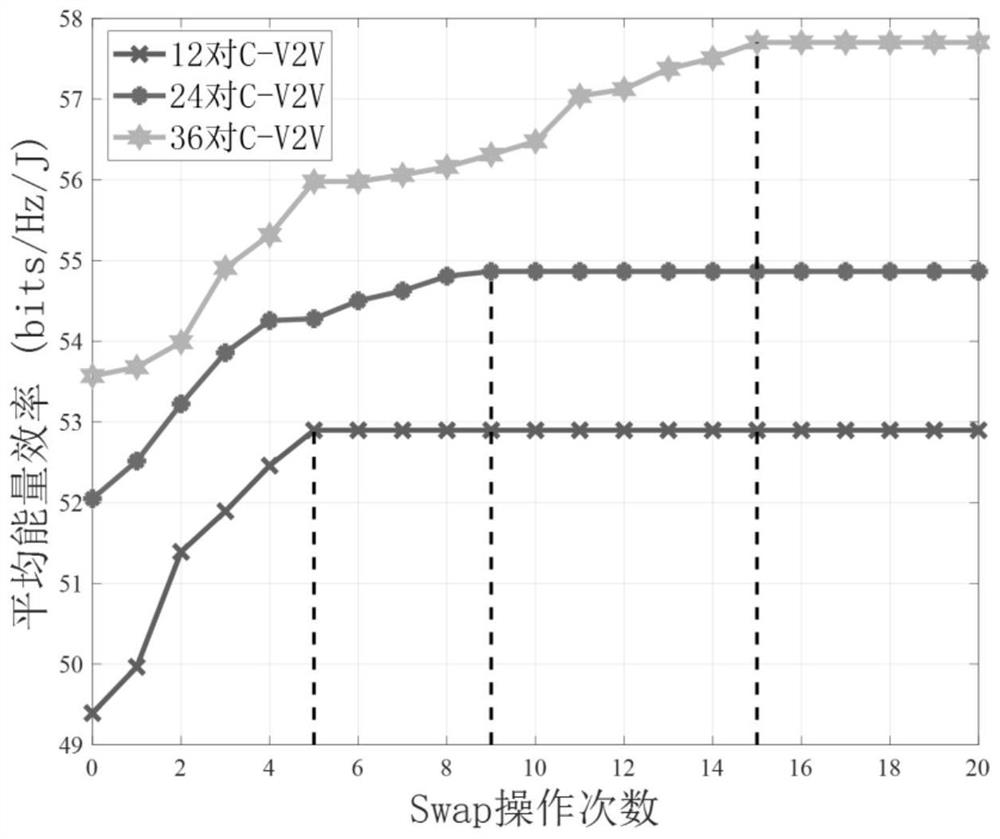 Energy efficiency optimal many-to-one matching-oriented Internet of Vehicles resource optimization method