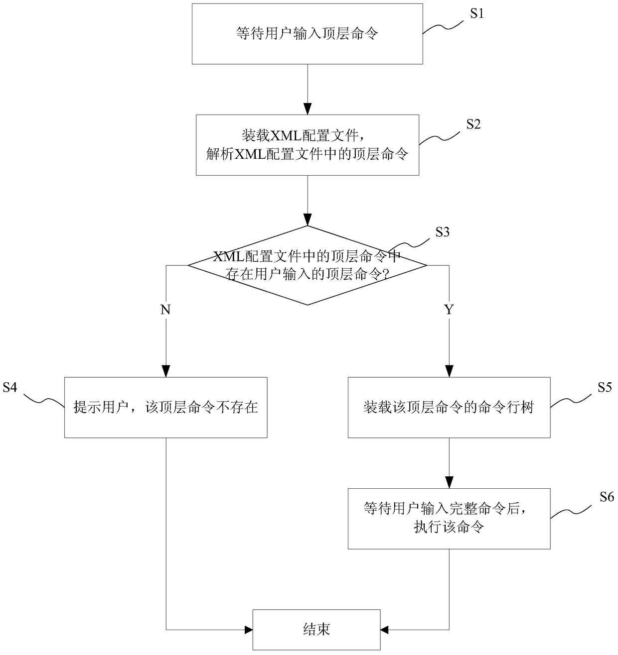 An xml-based command line processing device and method