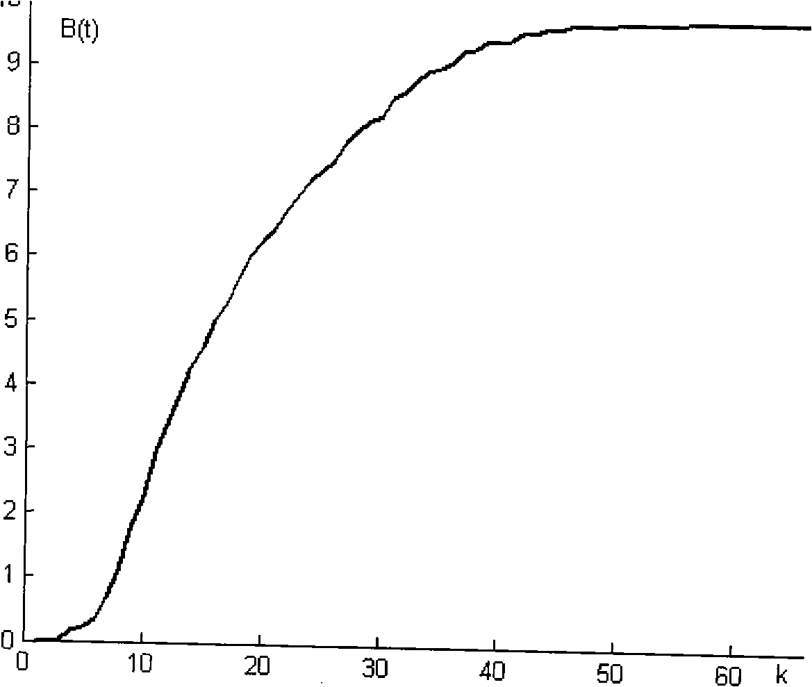 Control object modeling method for energy-saving reconstruction of thermal power station