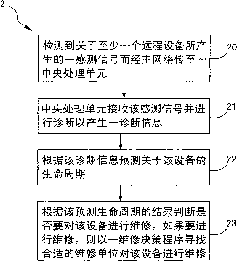 Equipment state analyzing and predicting and source distributing method and system