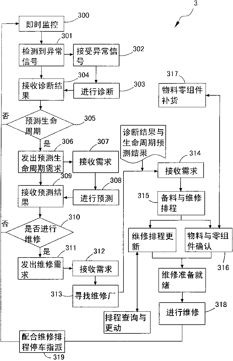 Equipment state analyzing and predicting and source distributing method and system