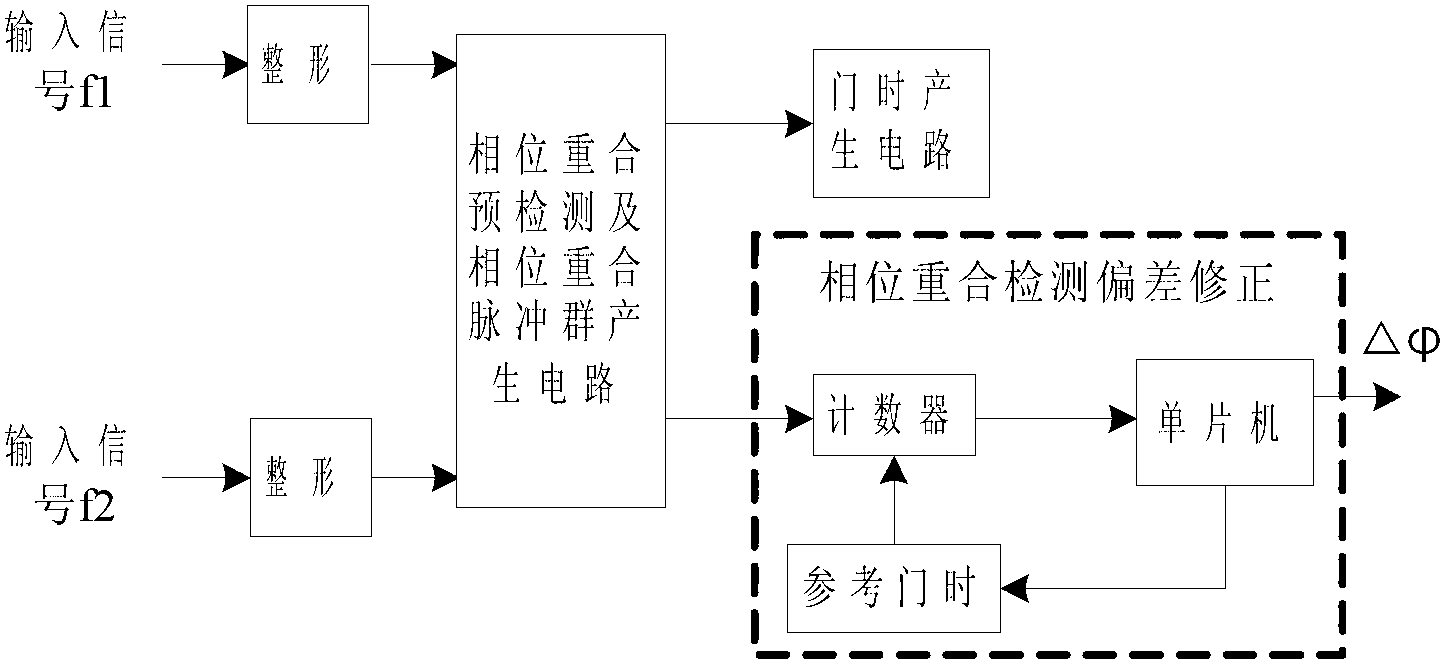 Method and system for pilot frequency bi-phase coincidence detection based on coincidence pulse counting