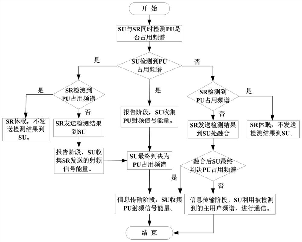 Spectrum Sensing and Information Transmission Method with Energy Harvesting in Cognitive Wireless Networks