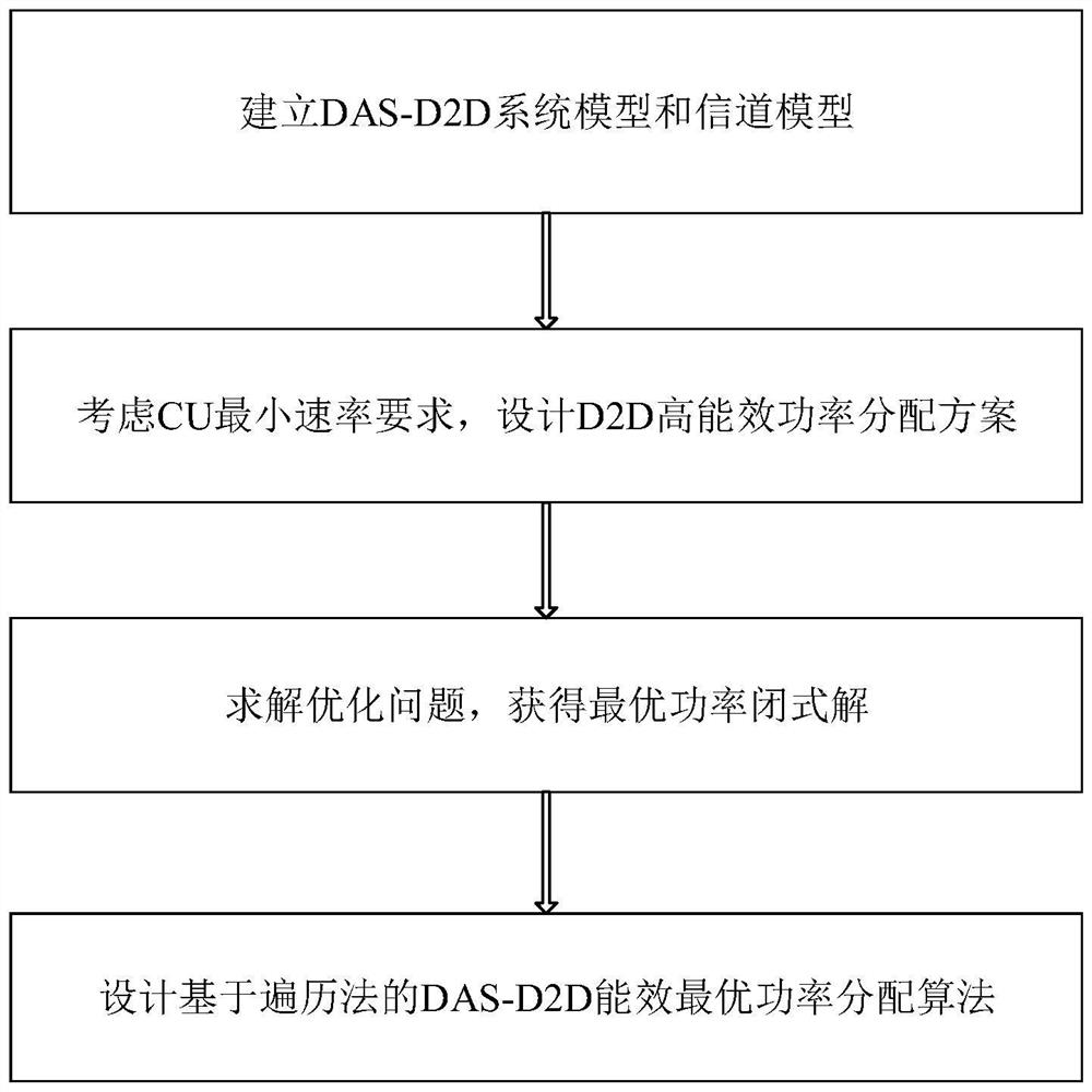 D2D-based downlink energy-efficient power allocation method in distributed antenna system