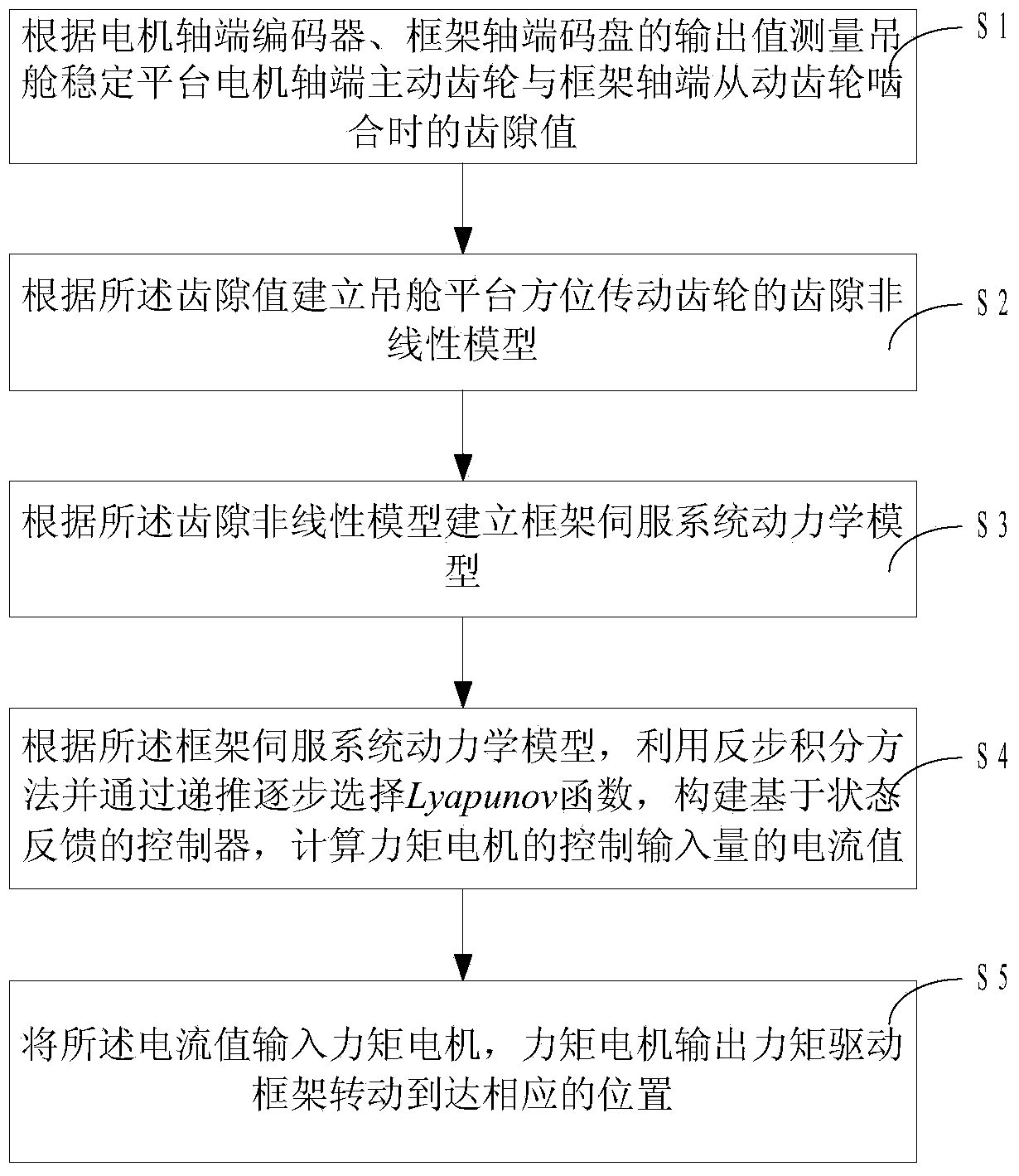 Pod stabilized platform control method based on backlash estimation and compensation