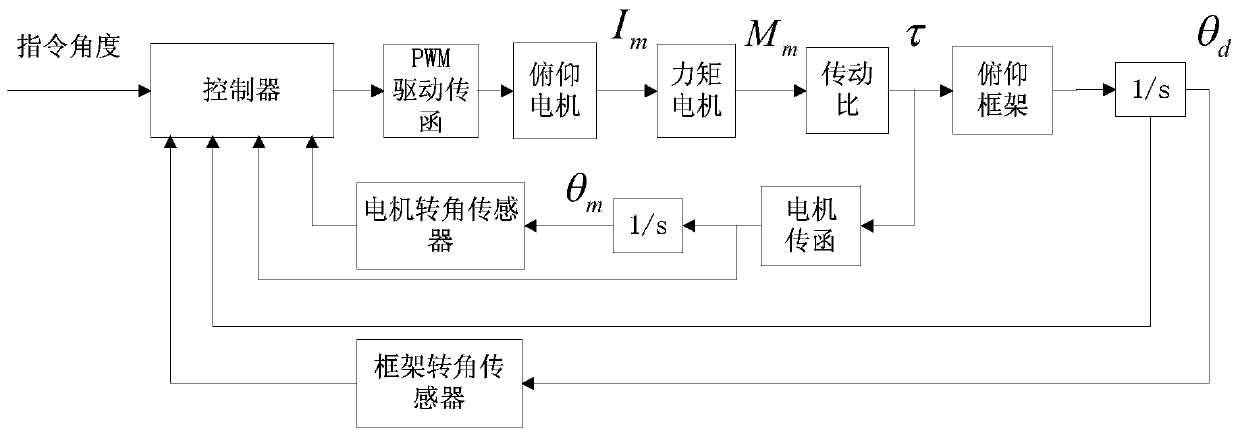 Pod stabilized platform control method based on backlash estimation and compensation