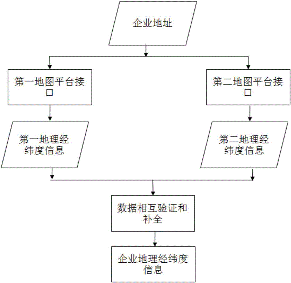 Enterprise geographic information query and display system