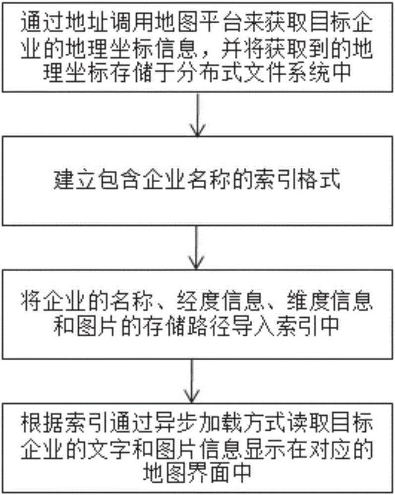 Enterprise geographic information query and display system