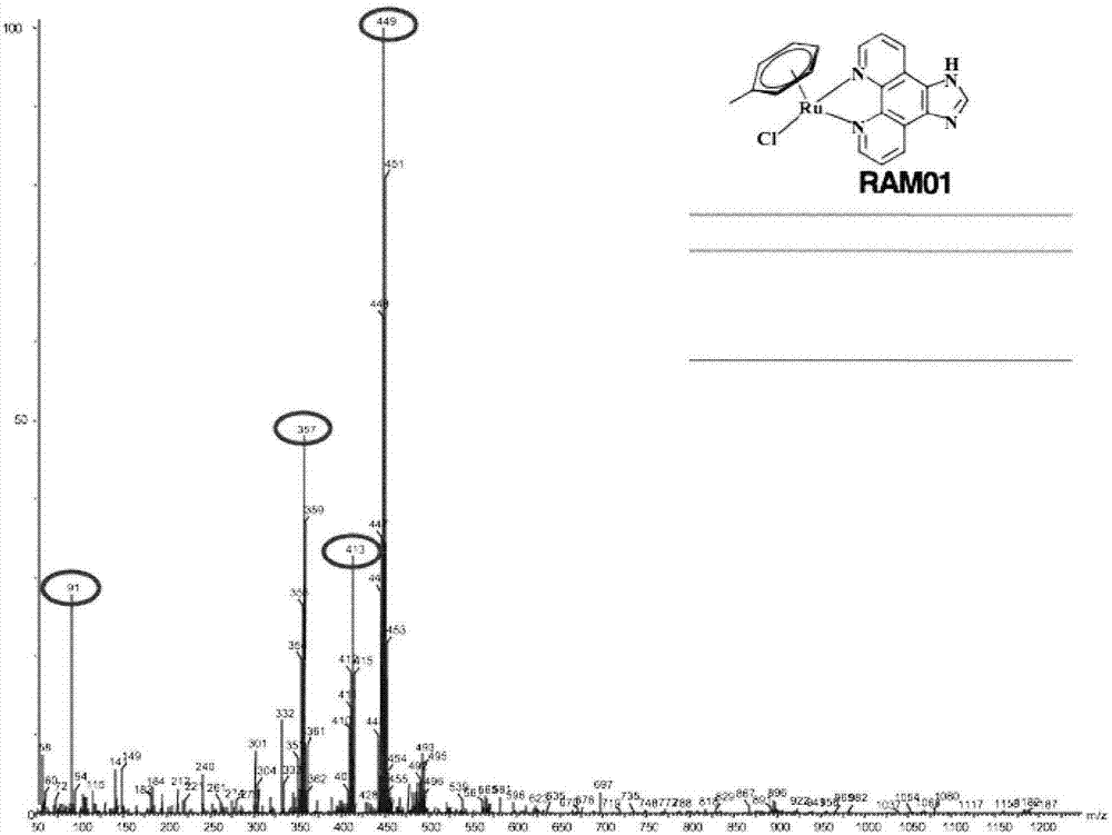 Aromatic hydrocarbon ruthenium complex and preparation method and applications thereof