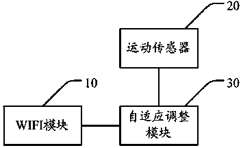 Method and mobile terminal for adjusting WIFI scanning frequency based on motion state