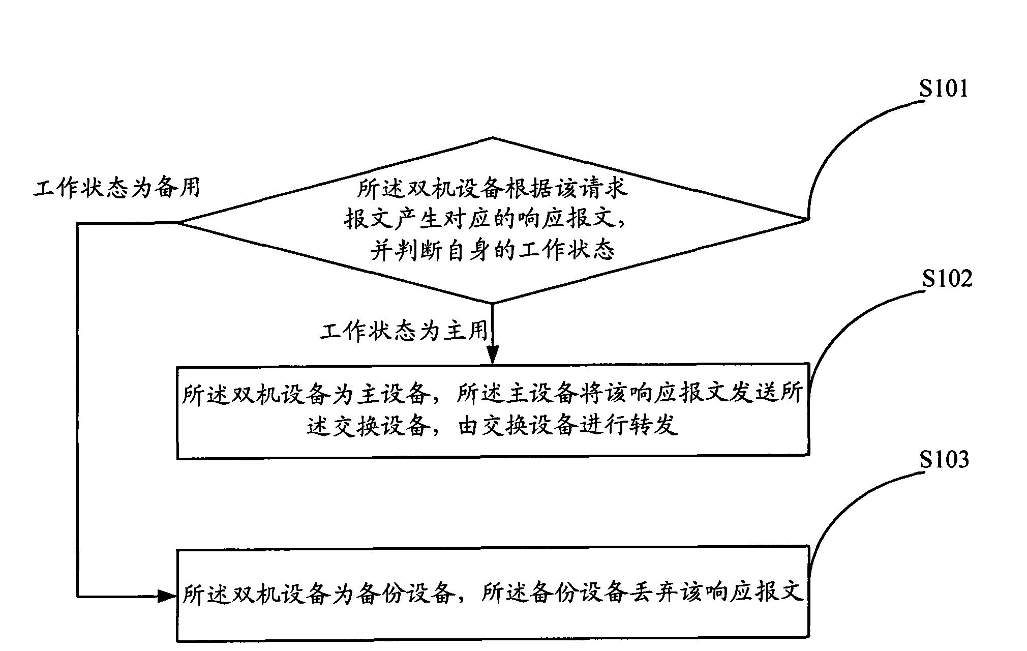 Method, system and equipment for processing data in real time in double-machine standby technology