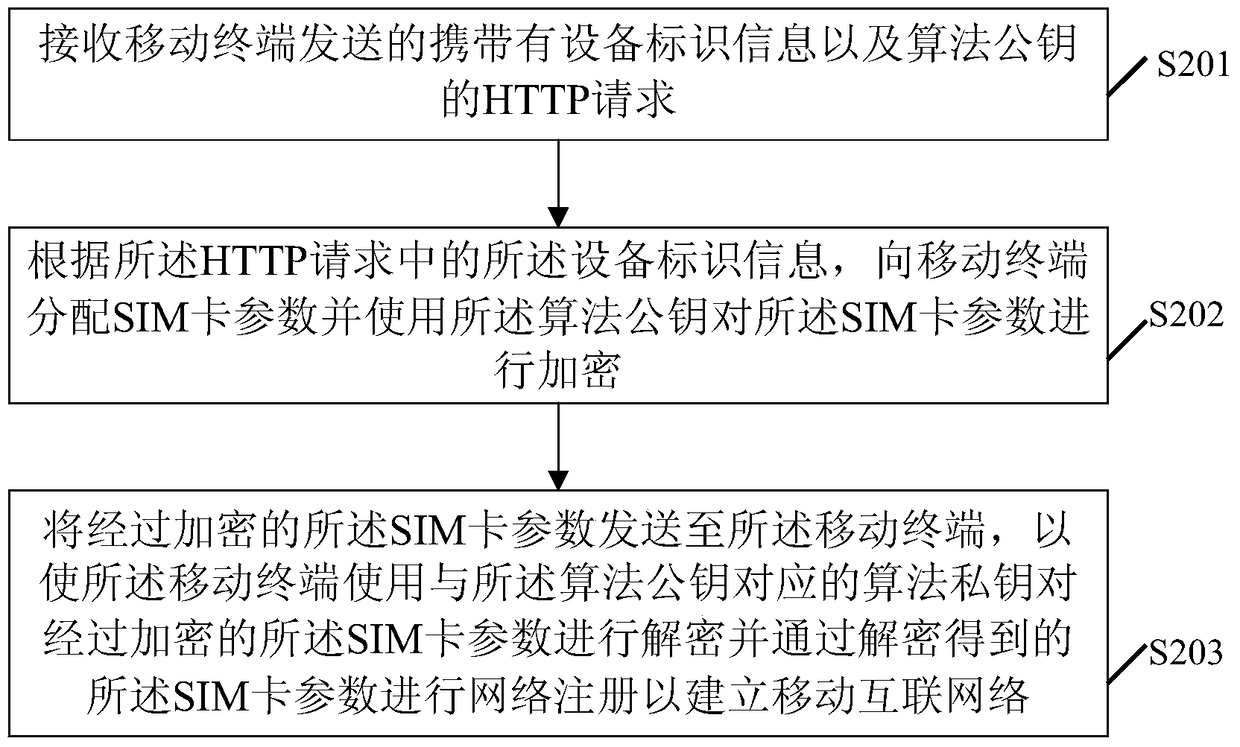 A virtual SIM card parameter management method, mobile terminal and server