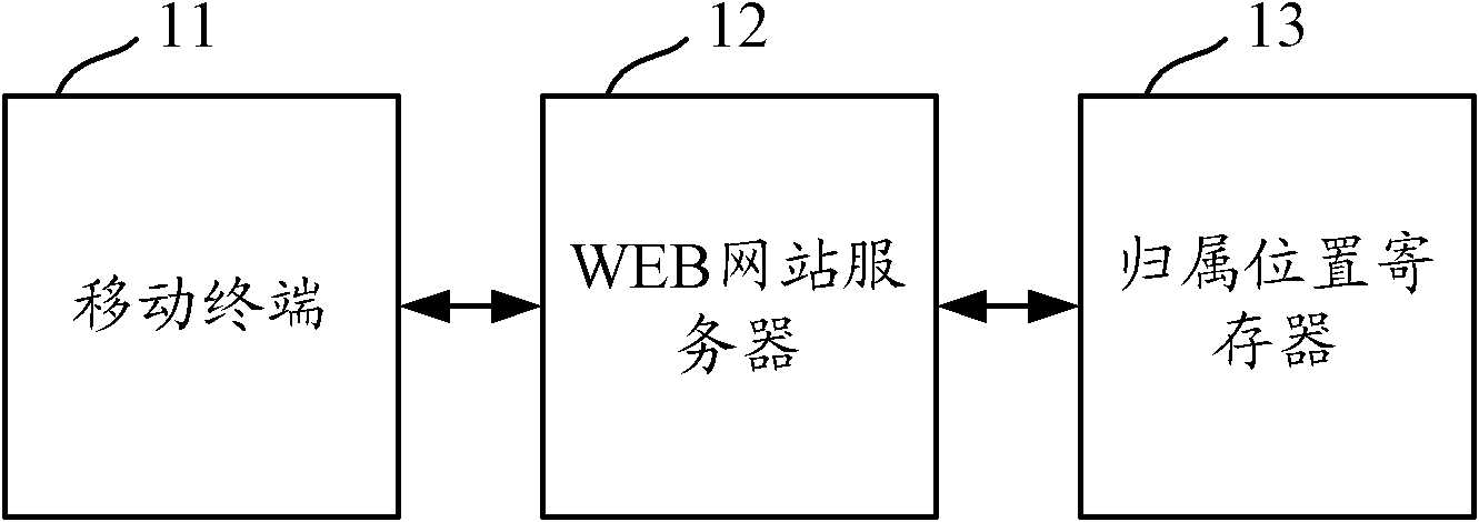 Method, system and device for registering mobile terminal in WEB server