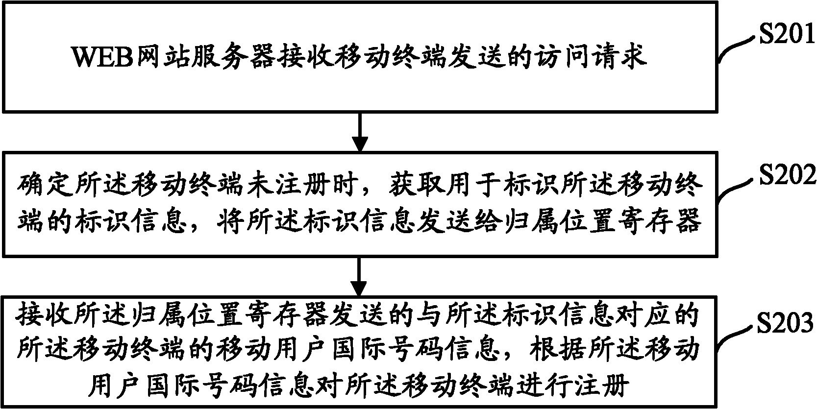 Method, system and device for registering mobile terminal in WEB server