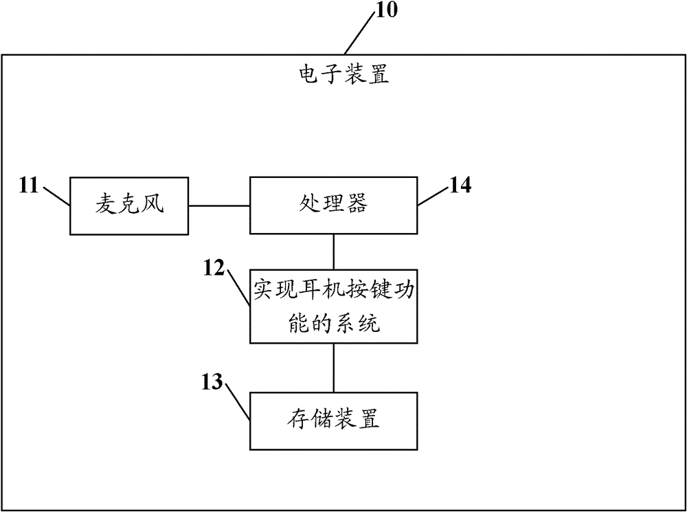 Method and system for realizing earphone button function of electronic device