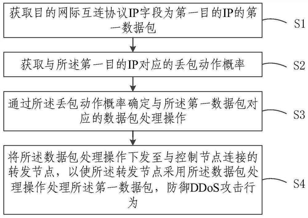 Defense method, system, node and storage medium of ddos ​​attack