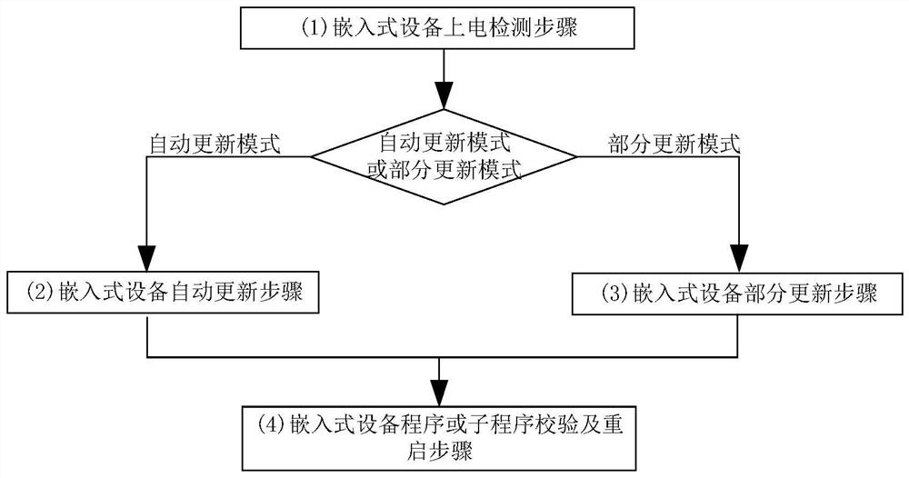 Embedded device updating method and updating device