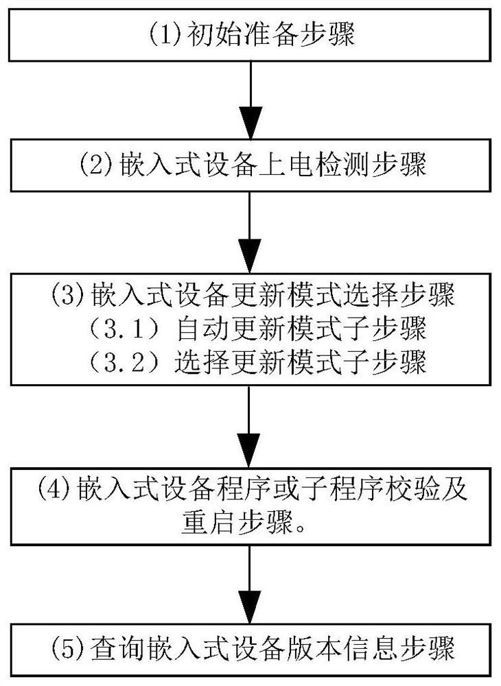 Embedded device updating method and updating device