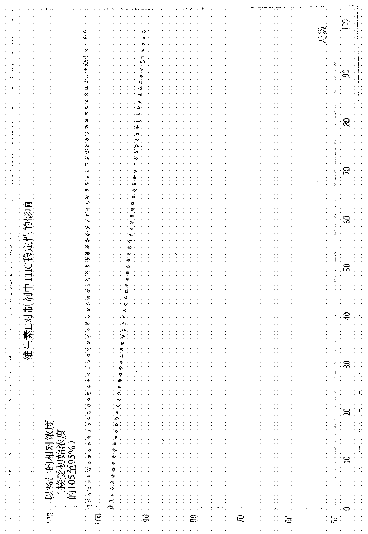 Stable cannabinoid compositions