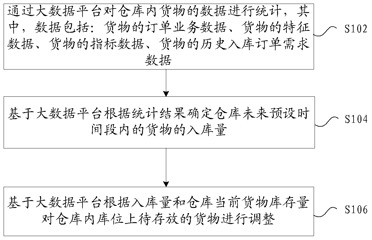 Warehouse space optimization method and device based on big data platform